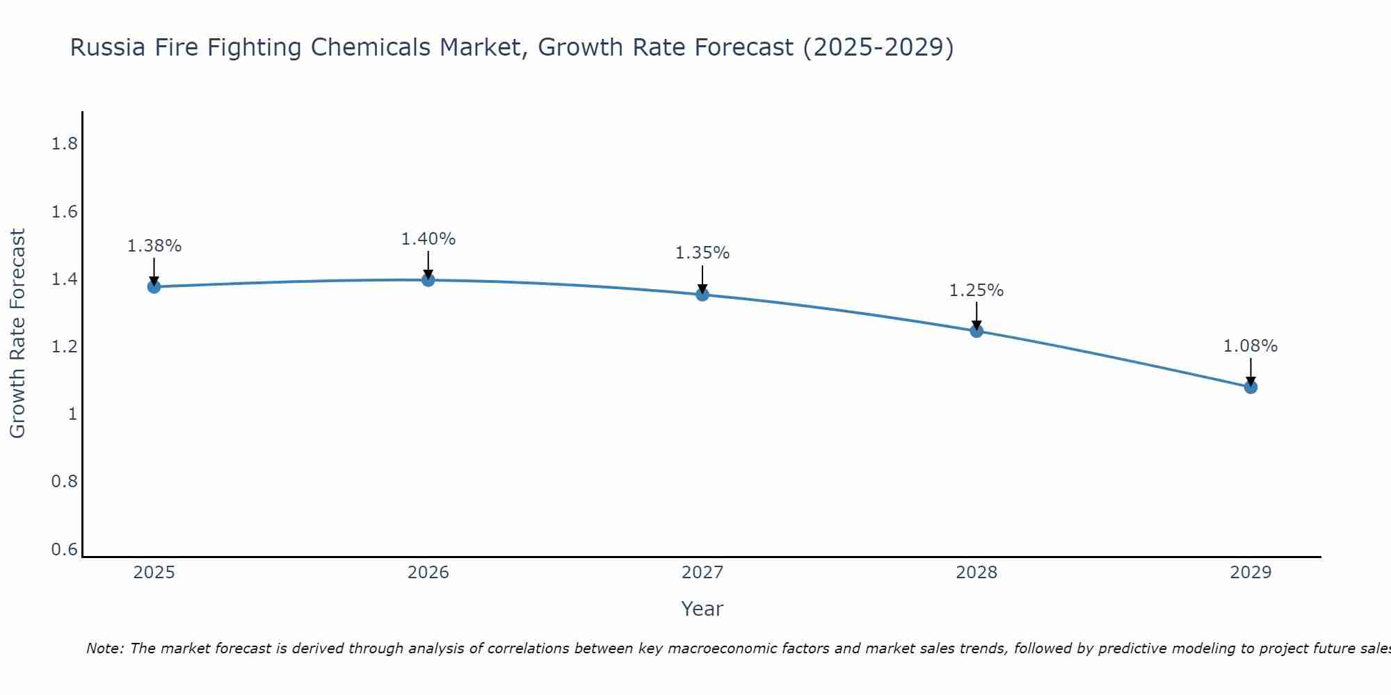 Russia Fire Fighting Chemicals Market Size Growth Rate