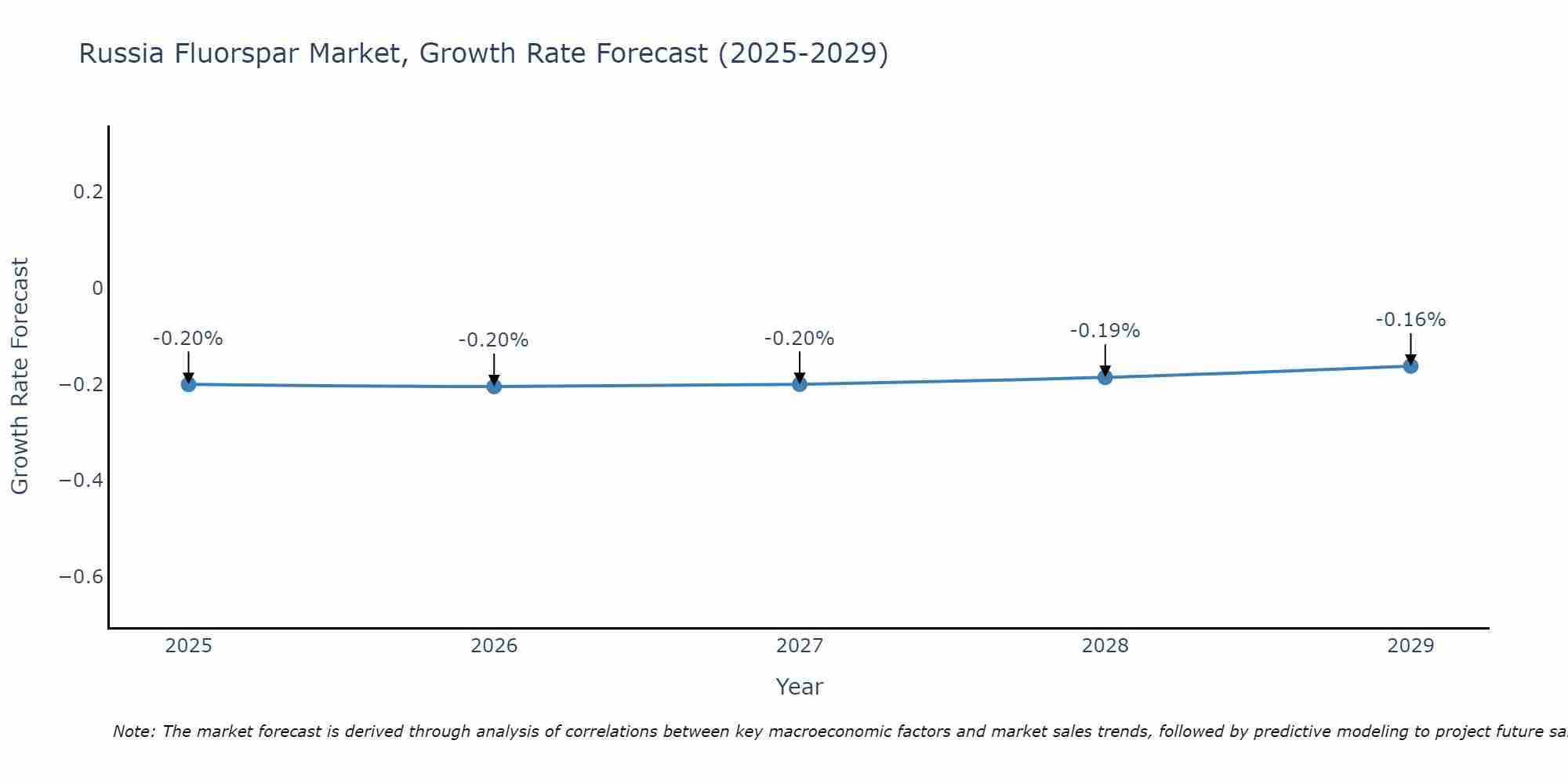 Russia Fluorspar Market Growth Rate