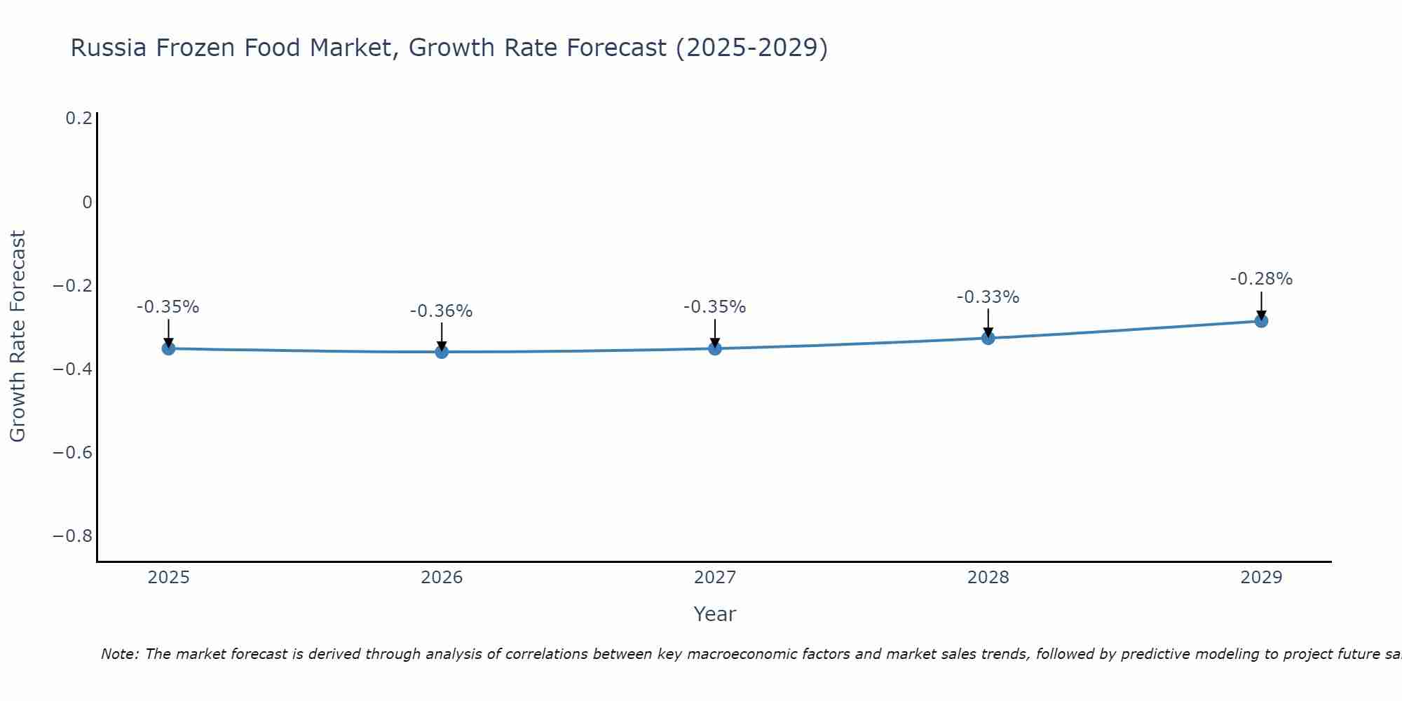 Russia Frozen Food Market Size Growth Rate