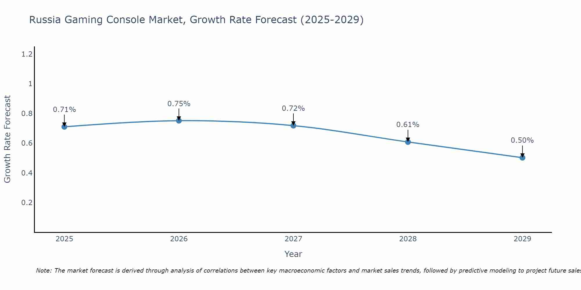 Russia Gaming Console Market Growth Rate