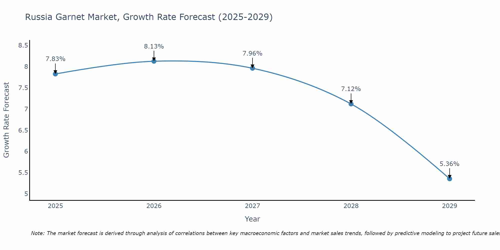 Russia Garnet Market Growth Rate