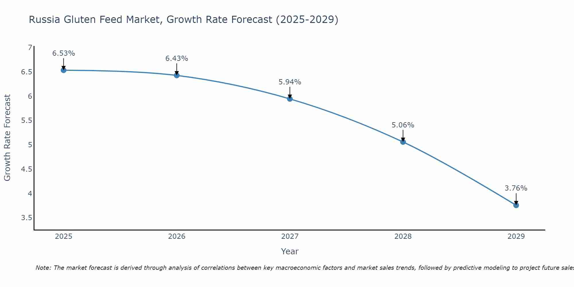 Russia Gluten Feed Market Growth Rate