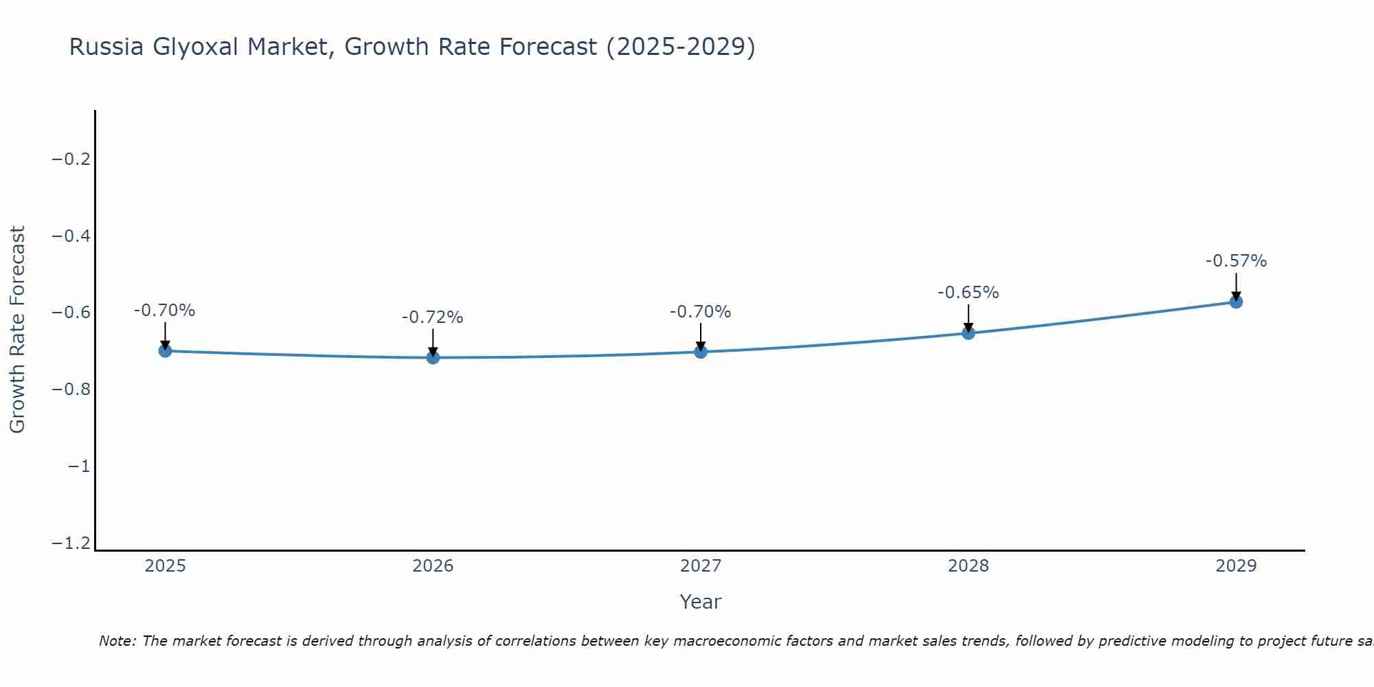 Russia Glyoxal Market Growth Rate