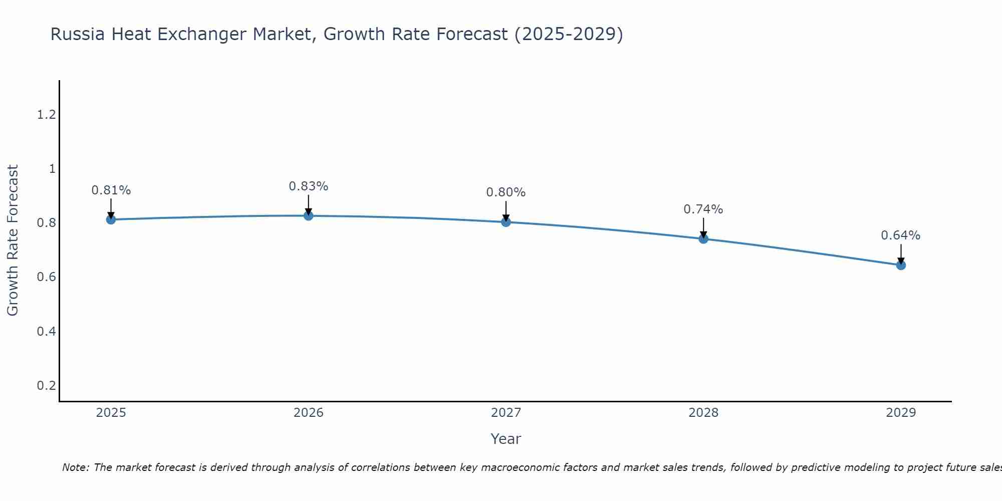 Russia Heat Exchanger Market Growth Rate