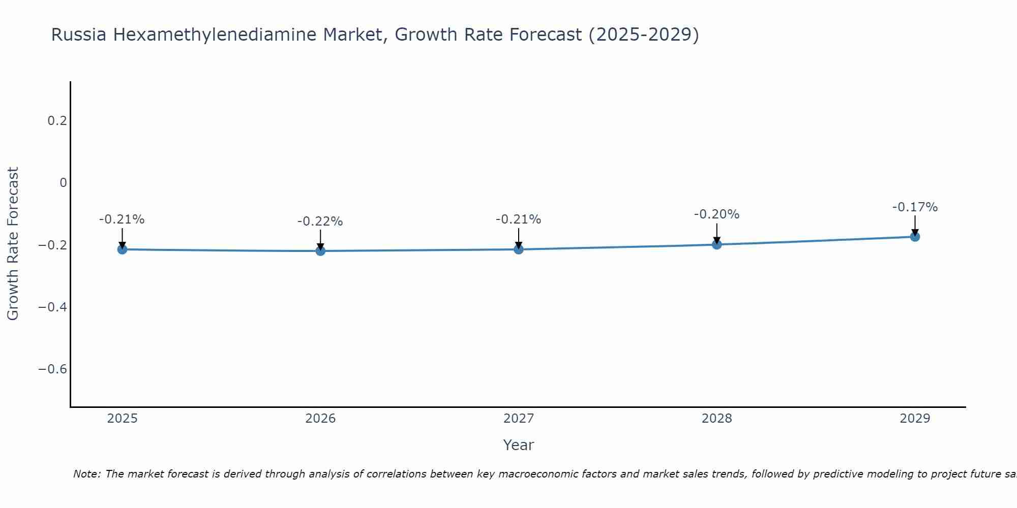 Russia Hexamethylenediamine Market Growth Rate