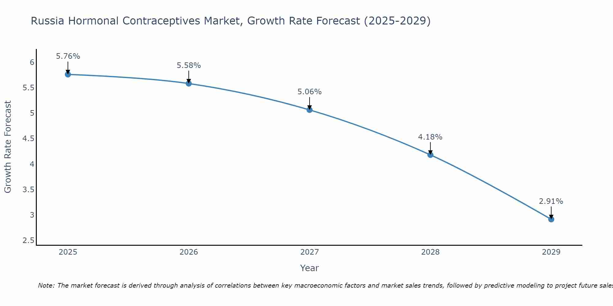 Russia Hormonal Contraceptives Market Growth Rate