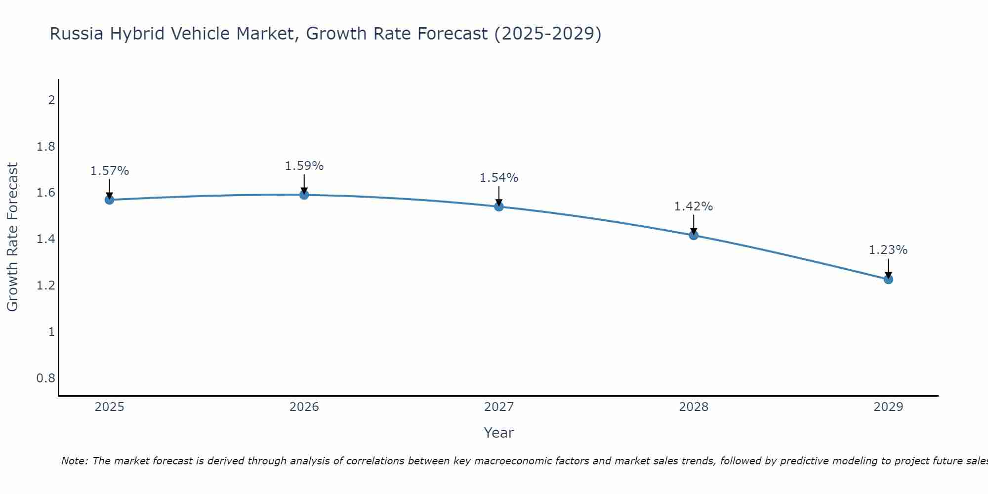 Russia Hybrid Vehicle Market Growth Rate