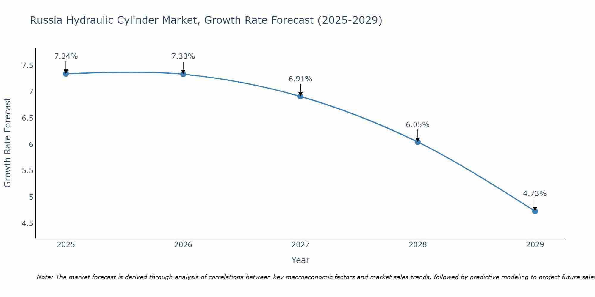 Russia Hydraulic Cylinder Market Growth Rate