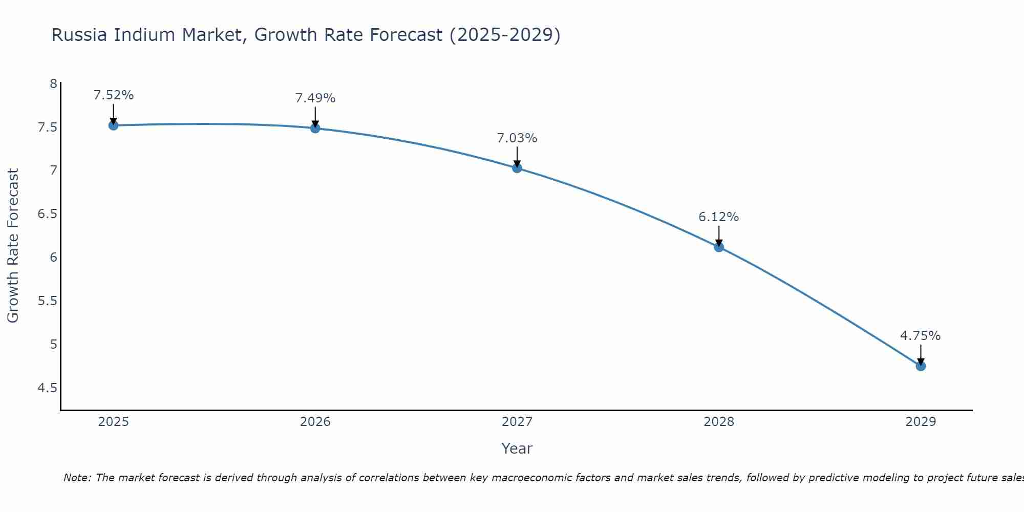 Russia Indium Market Growth Rate