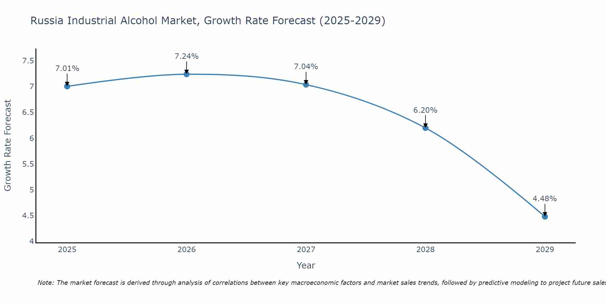 Russia Industrial Alcohol Market Growth Rate