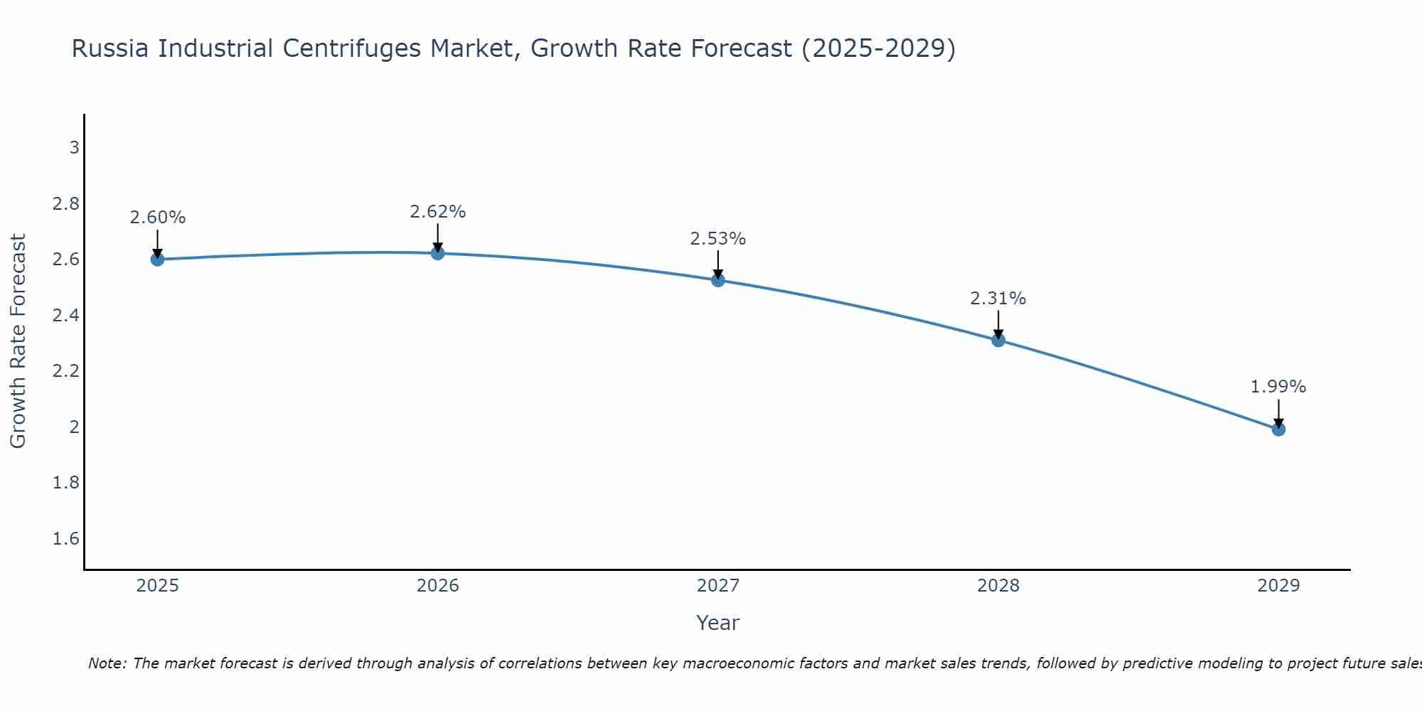 Russia Industrial Centrifuges Market Growth Rate