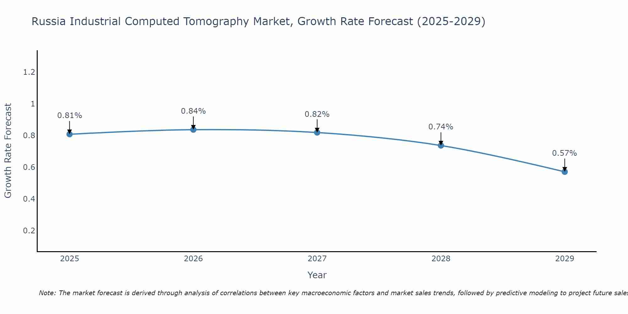 Russia Industrial Computed Tomography Market Growth Rate