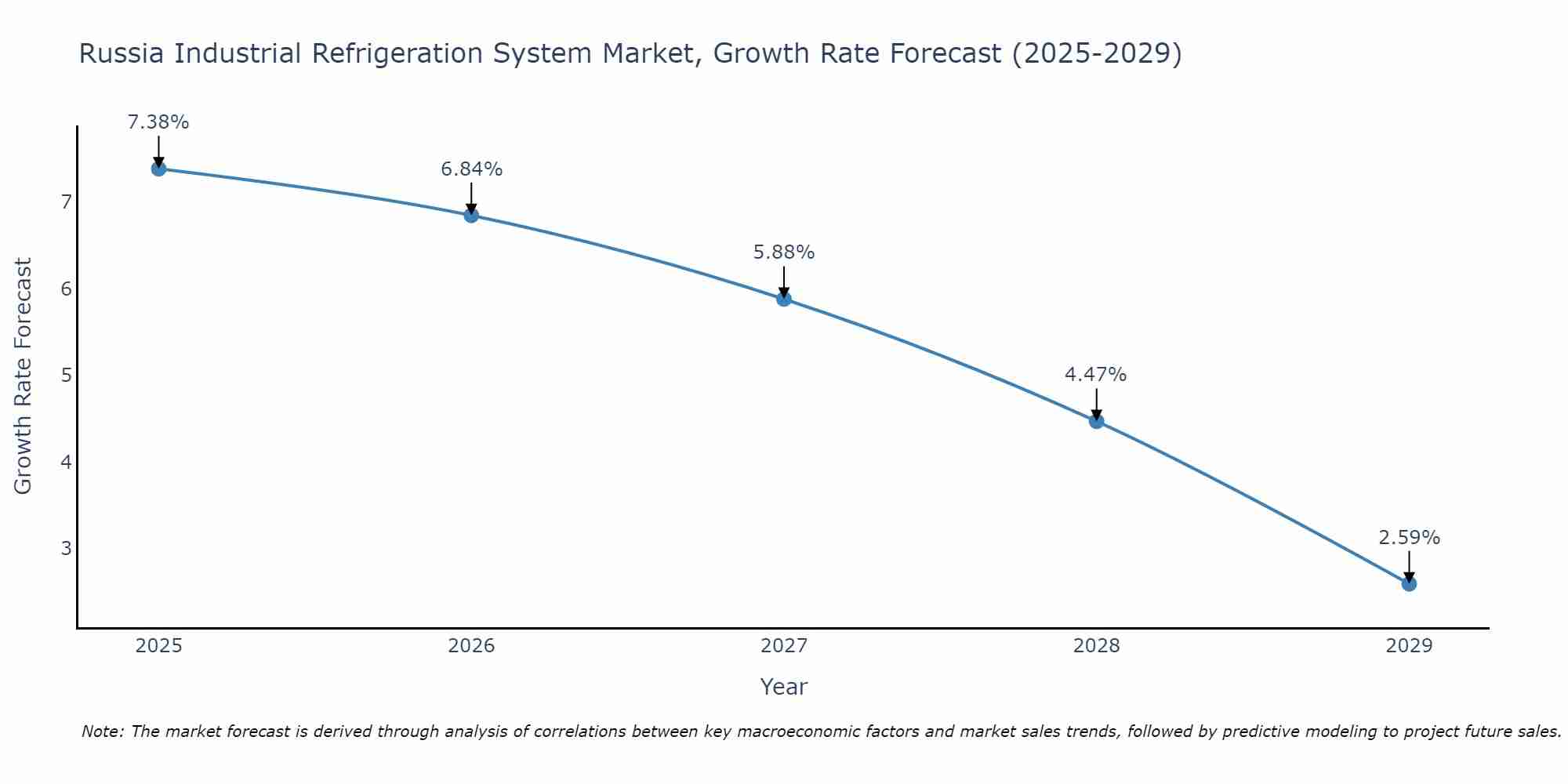 Russia Industrial Refrigeration System Market Size Growth Rate