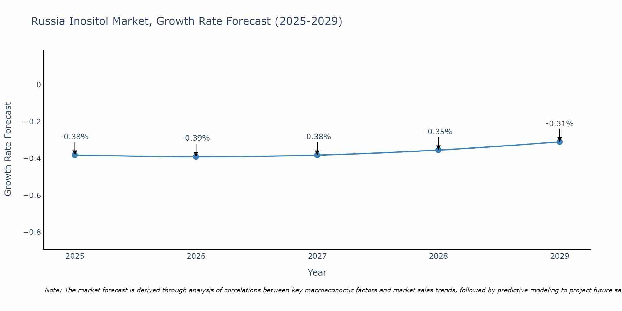Russia Inositol Market Growth Rate