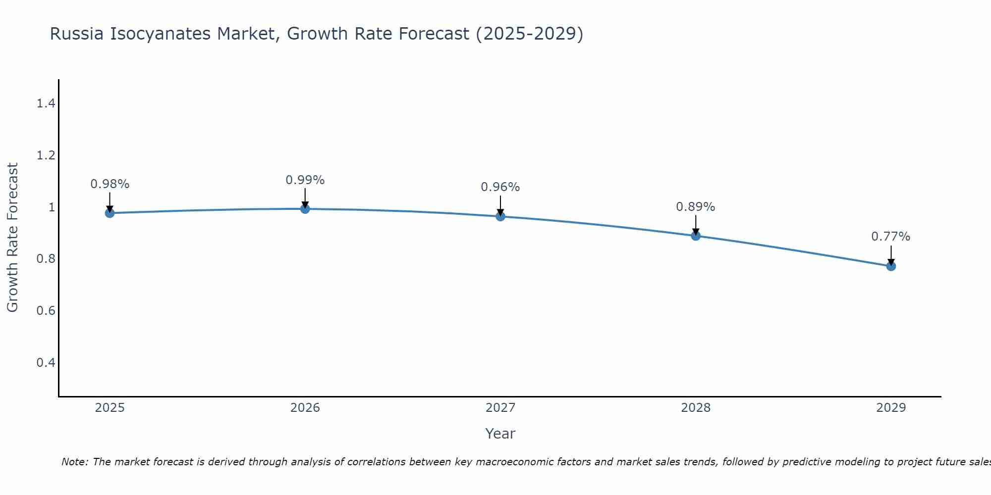 Russia Isocyanates Market Growth Rate