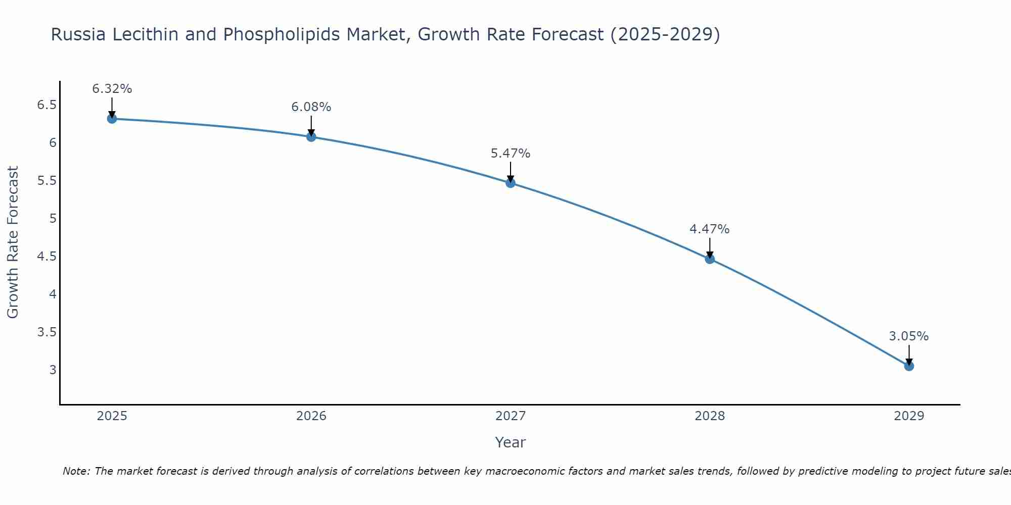 Russia Lecithin and Phospholipids Market Growth Rate