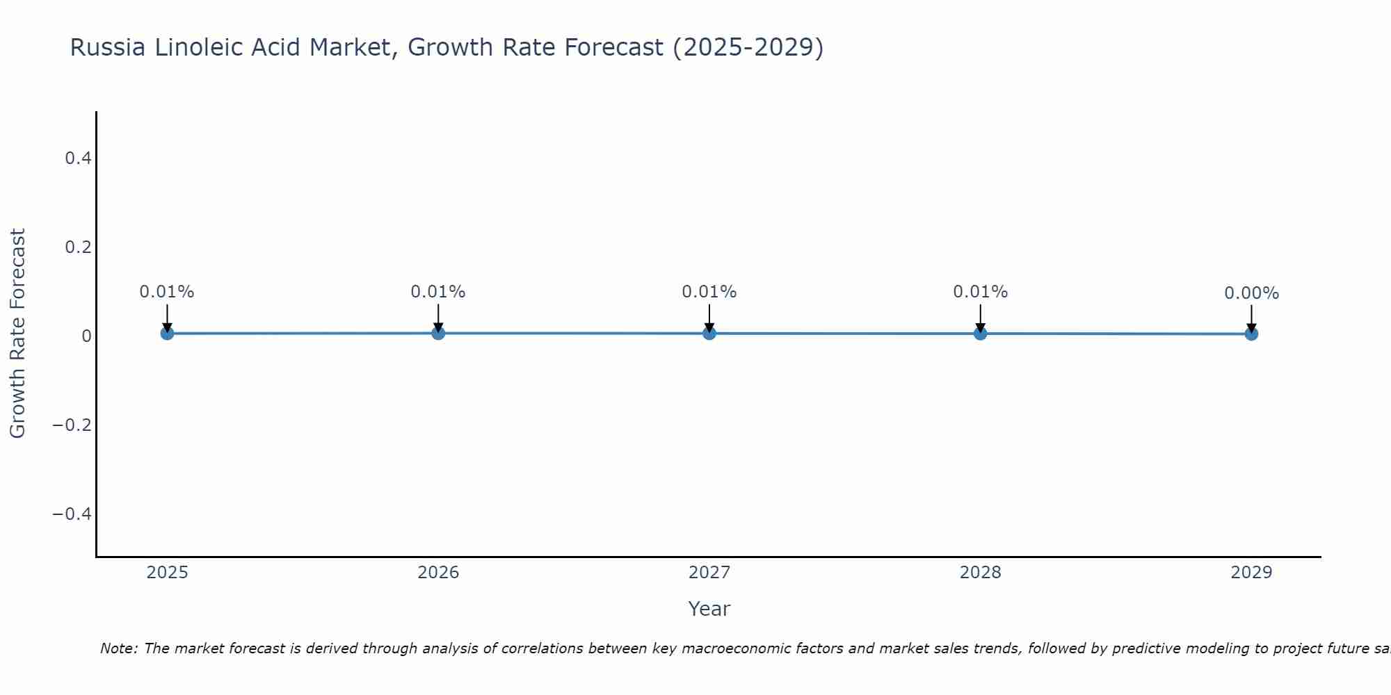 Russia Linoleic Acid Market Growth Rate