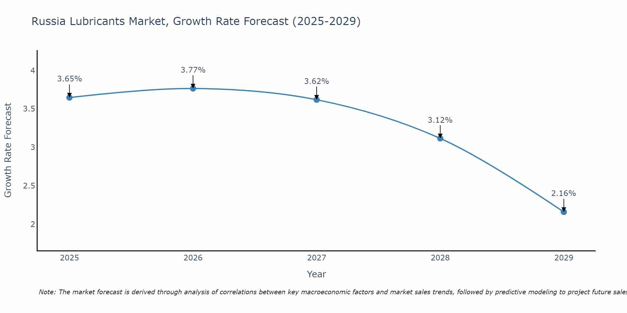 Russia Lubricants Market Growth Rate