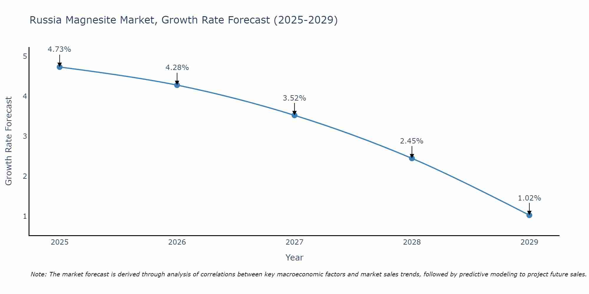 Russia Magnesite Market Growth Rate