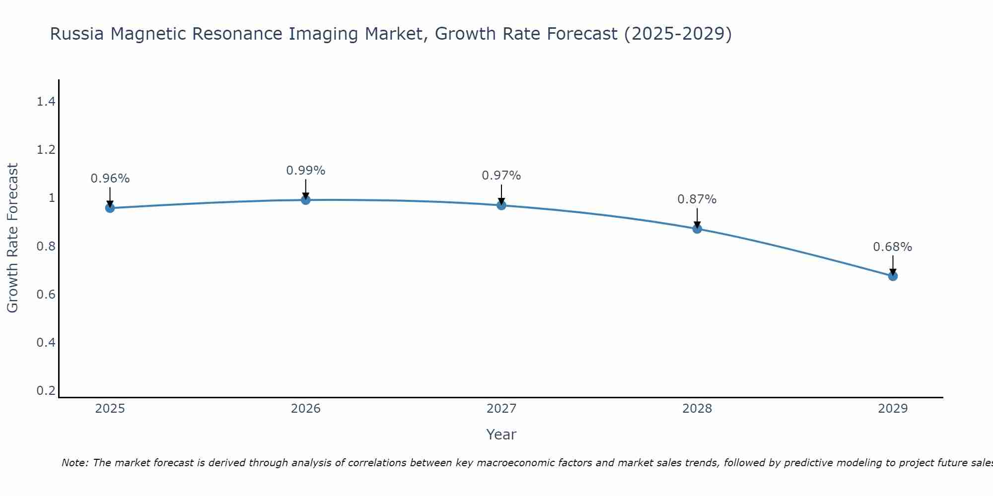 Russia Magnetic Resonance Imaging Market Growth Rate