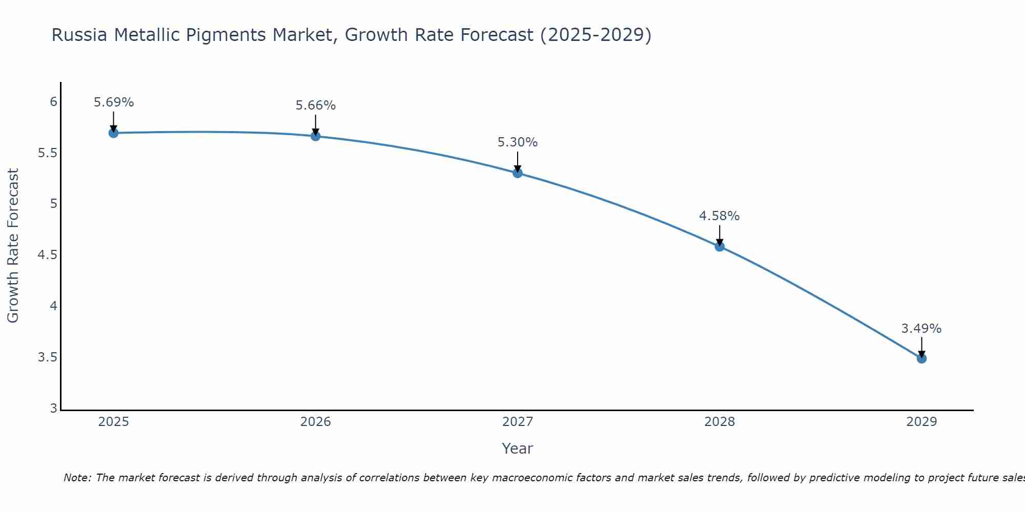 Russia Metallic Pigments Market Growth Rate