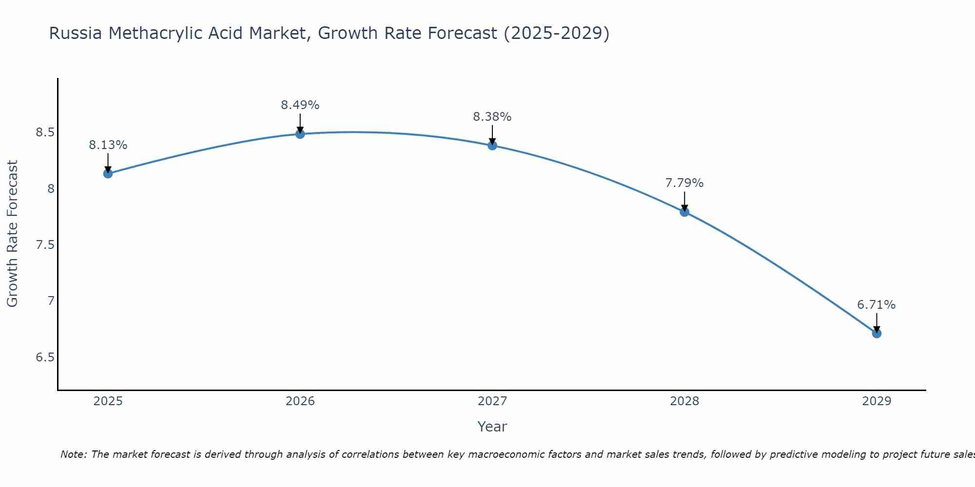 Russia Methacrylic Acid Market Growth Rate