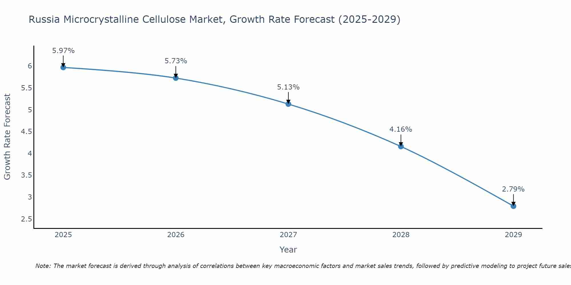 Russia Microcrystalline Cellulose Market Growth Rate