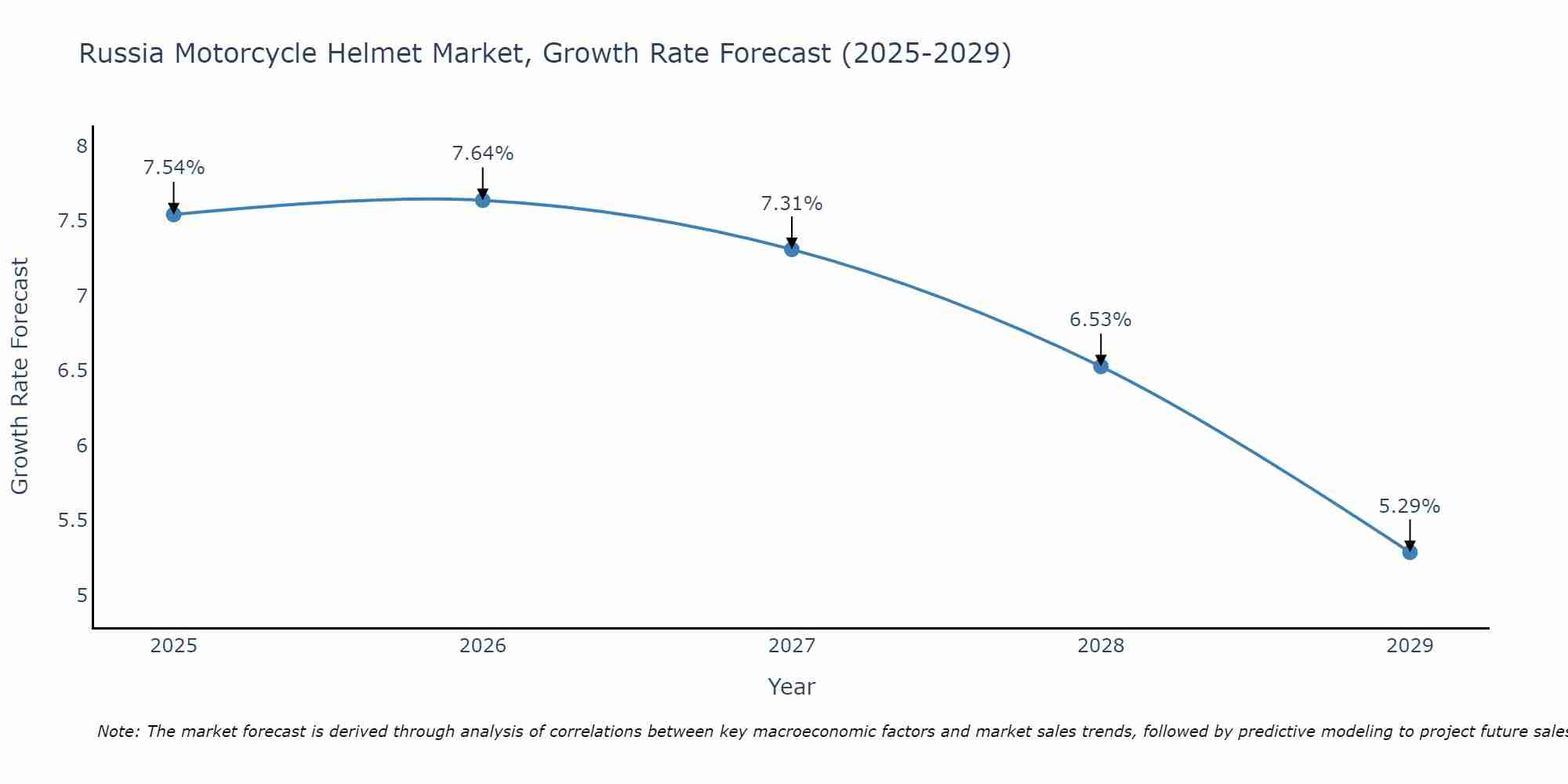 Russia Motorcycle Helmet Market Growth Rate