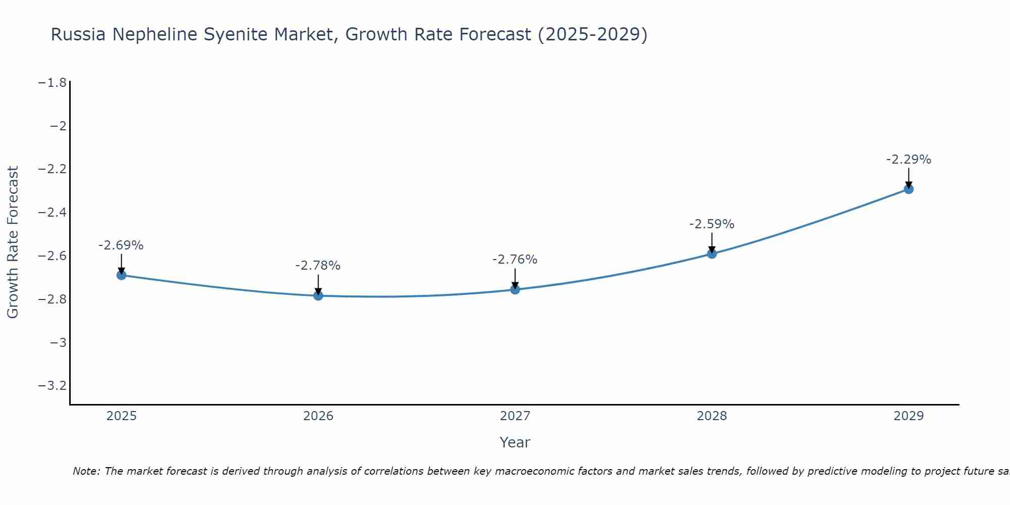 Russia Nepheline Syenite Market Growth Rate