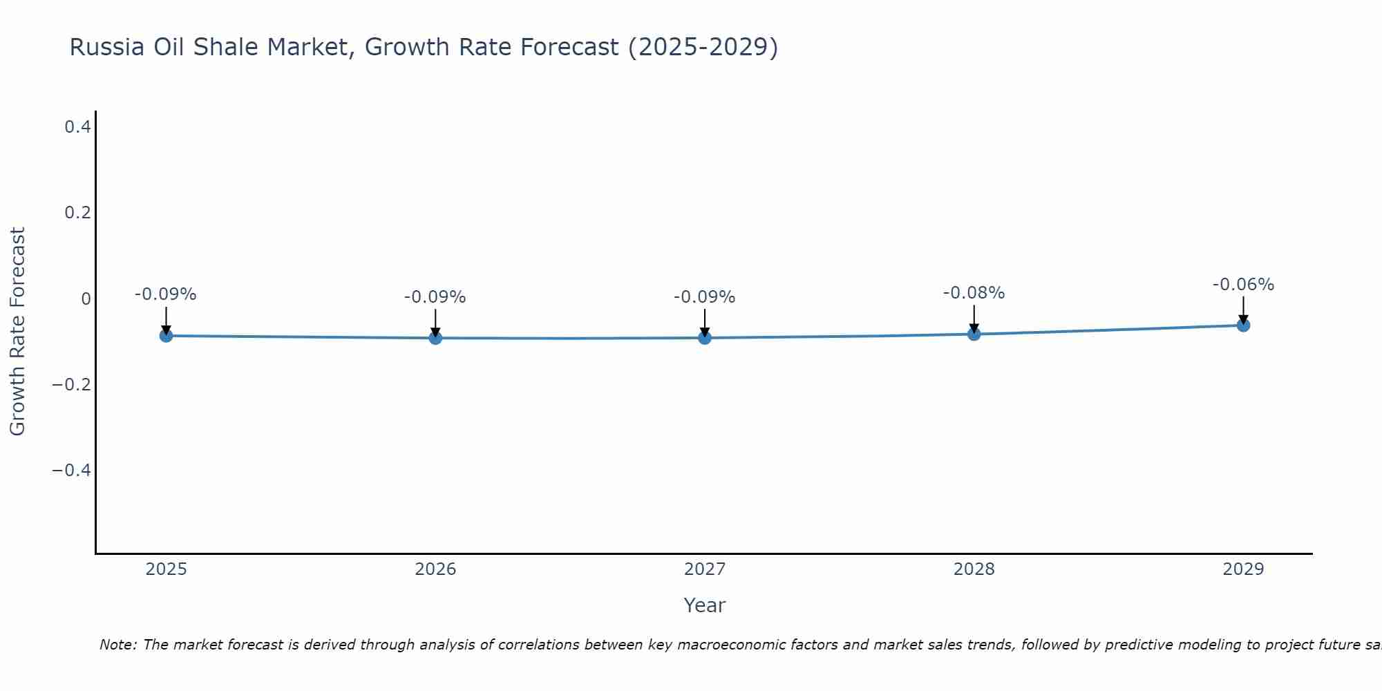 Russia Oil Shale Market Growth Rate