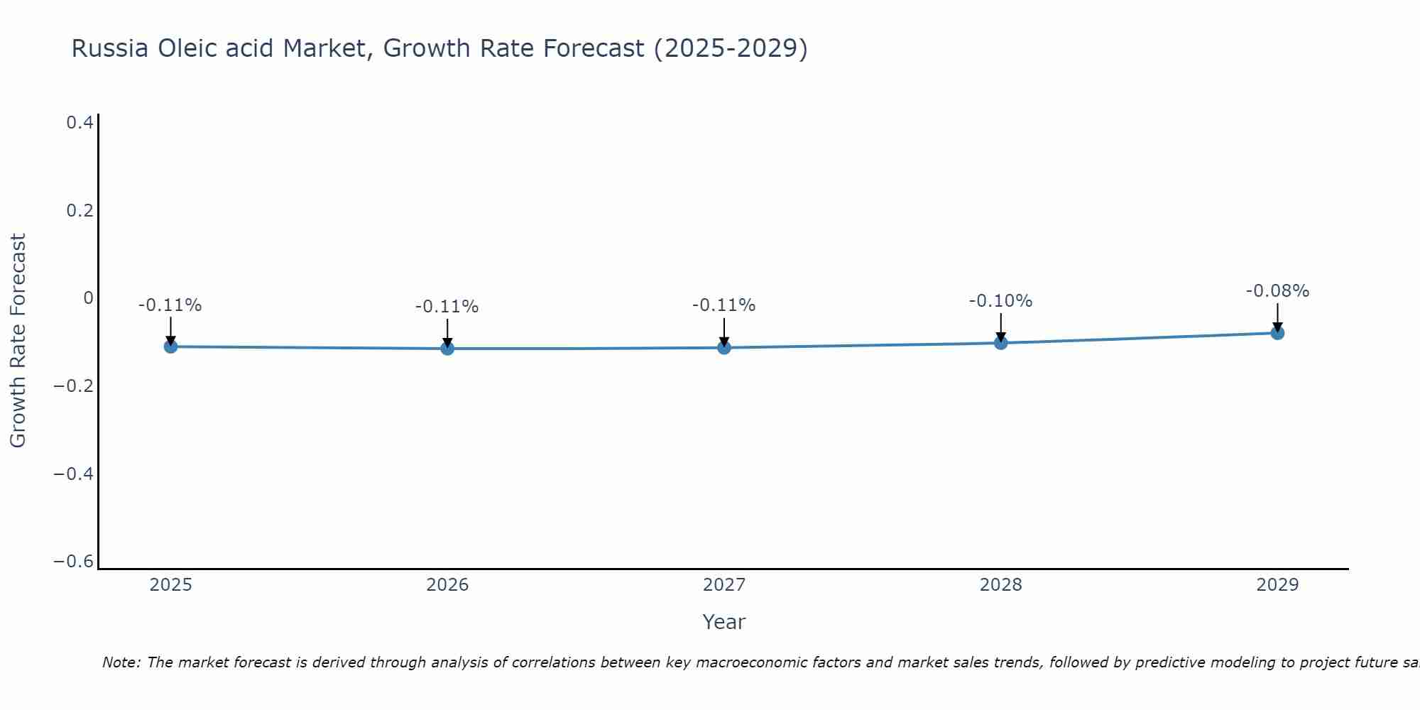 Russia Oleic acid Market Growth Rate
