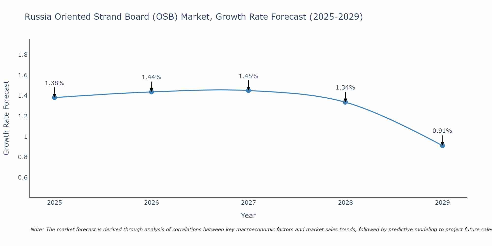 Russia Oriented Strand Board (OSB) Market Growth Rate