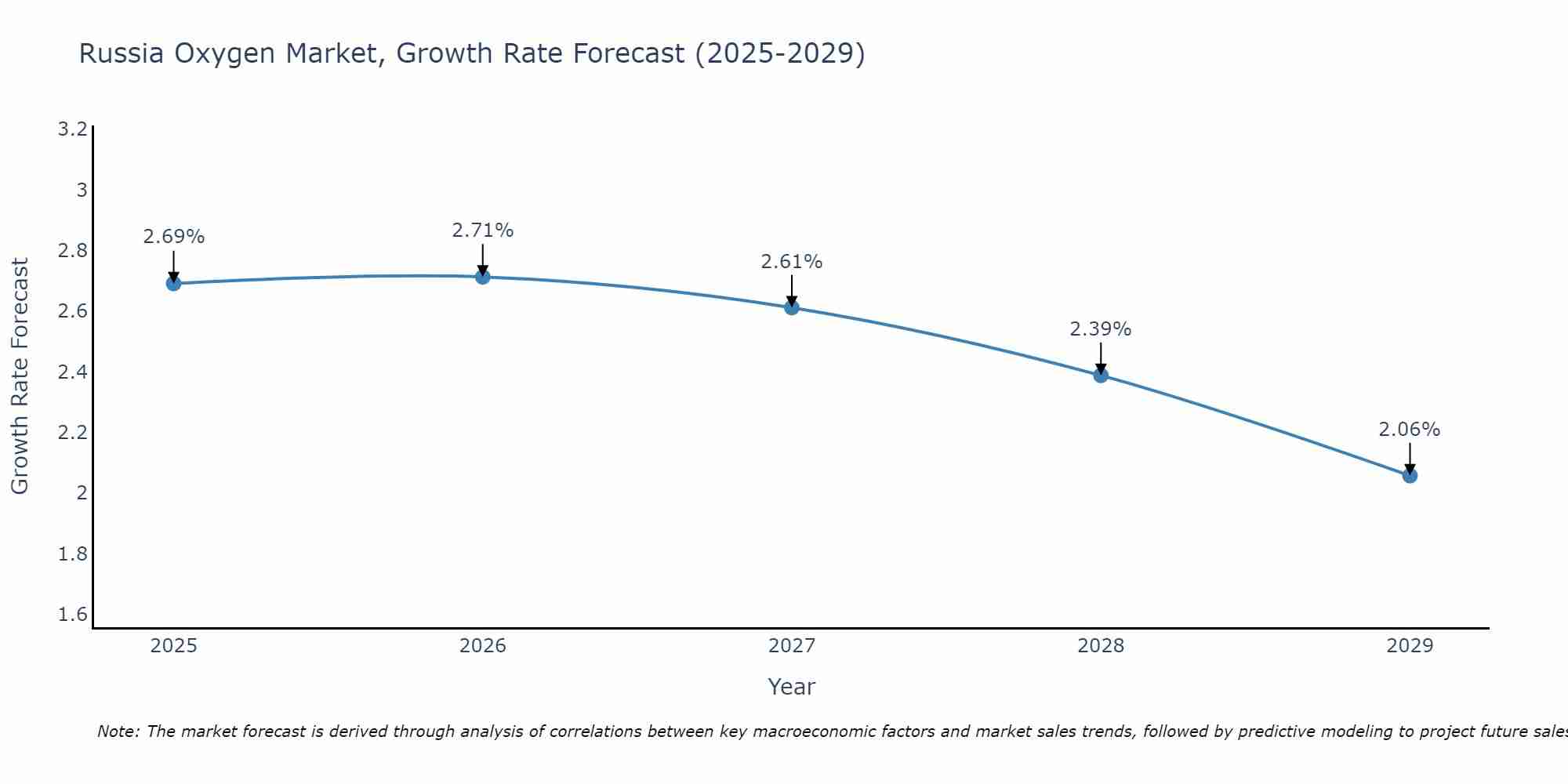 Russia Oxygen Market Growth Rate