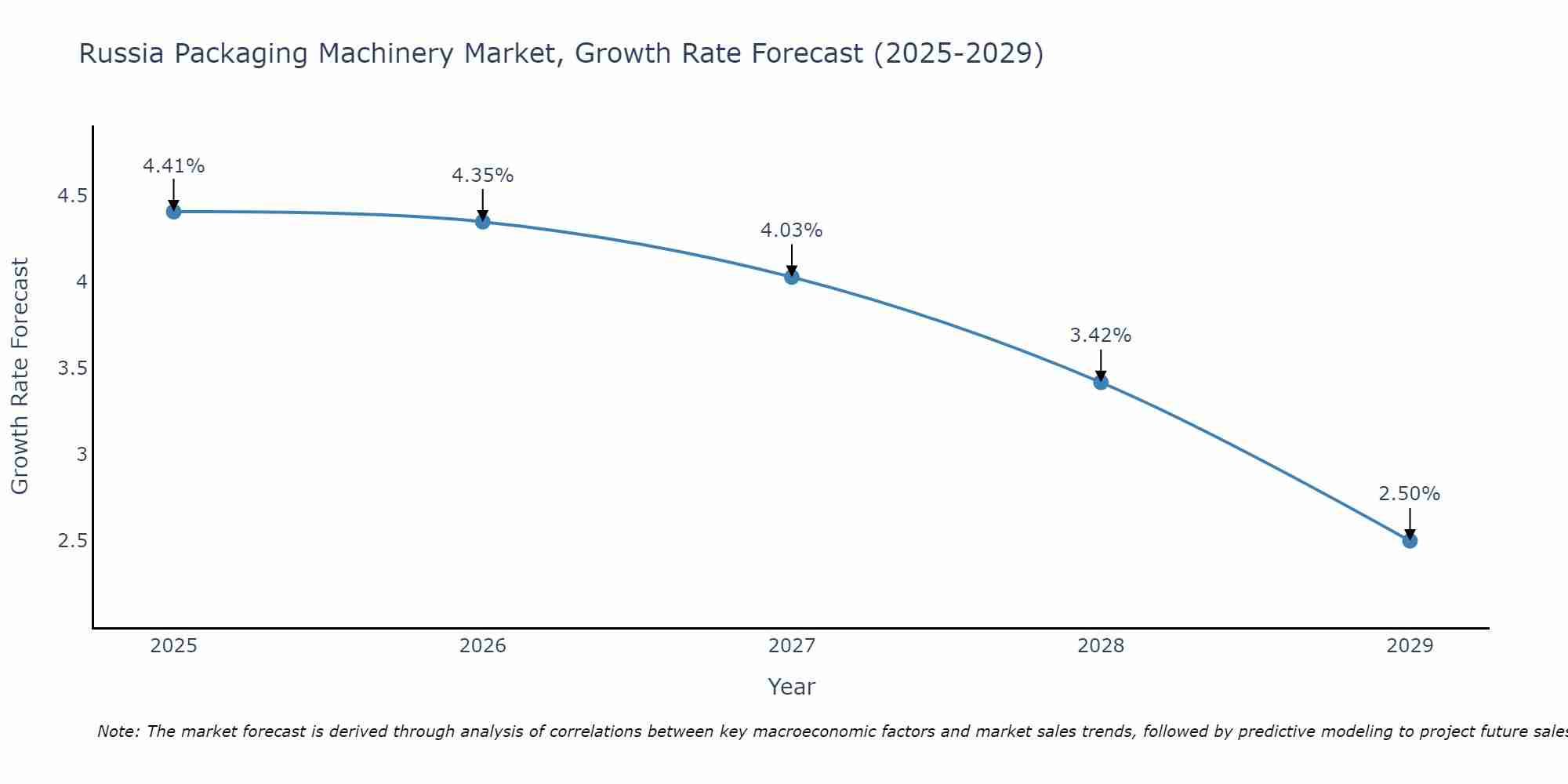 Russia Packaging Machinery Market Size Growth Rate