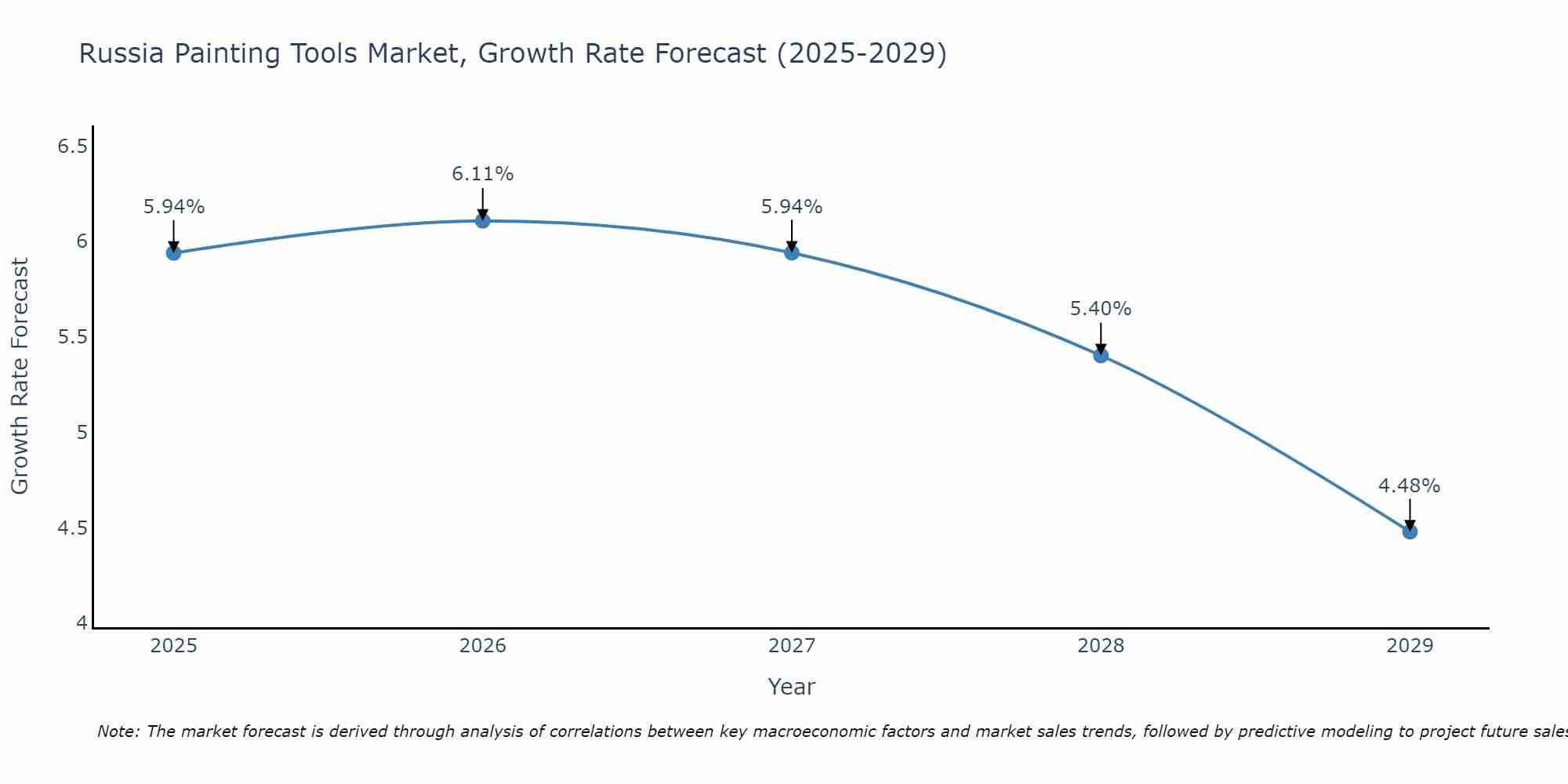 Russia Painting Tools Market Growth Rate