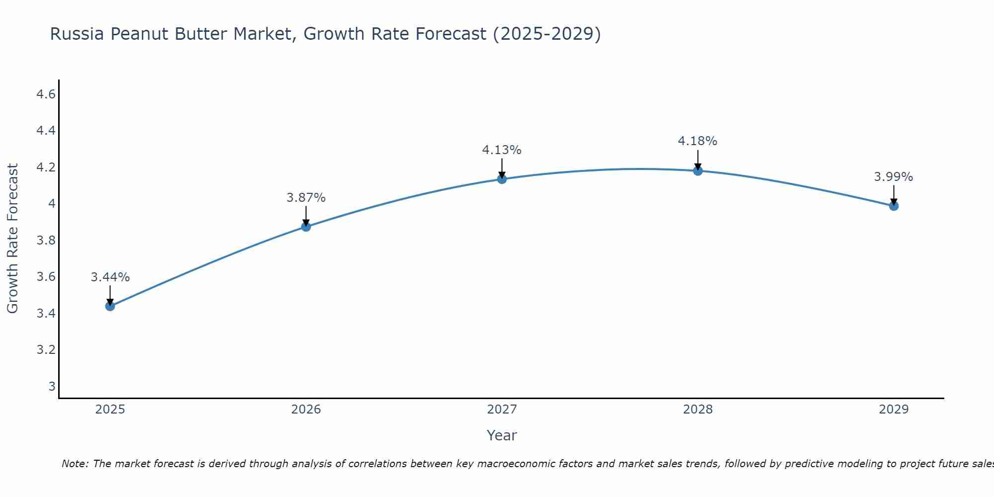 Russia Peanut Butter Market Growth Rate