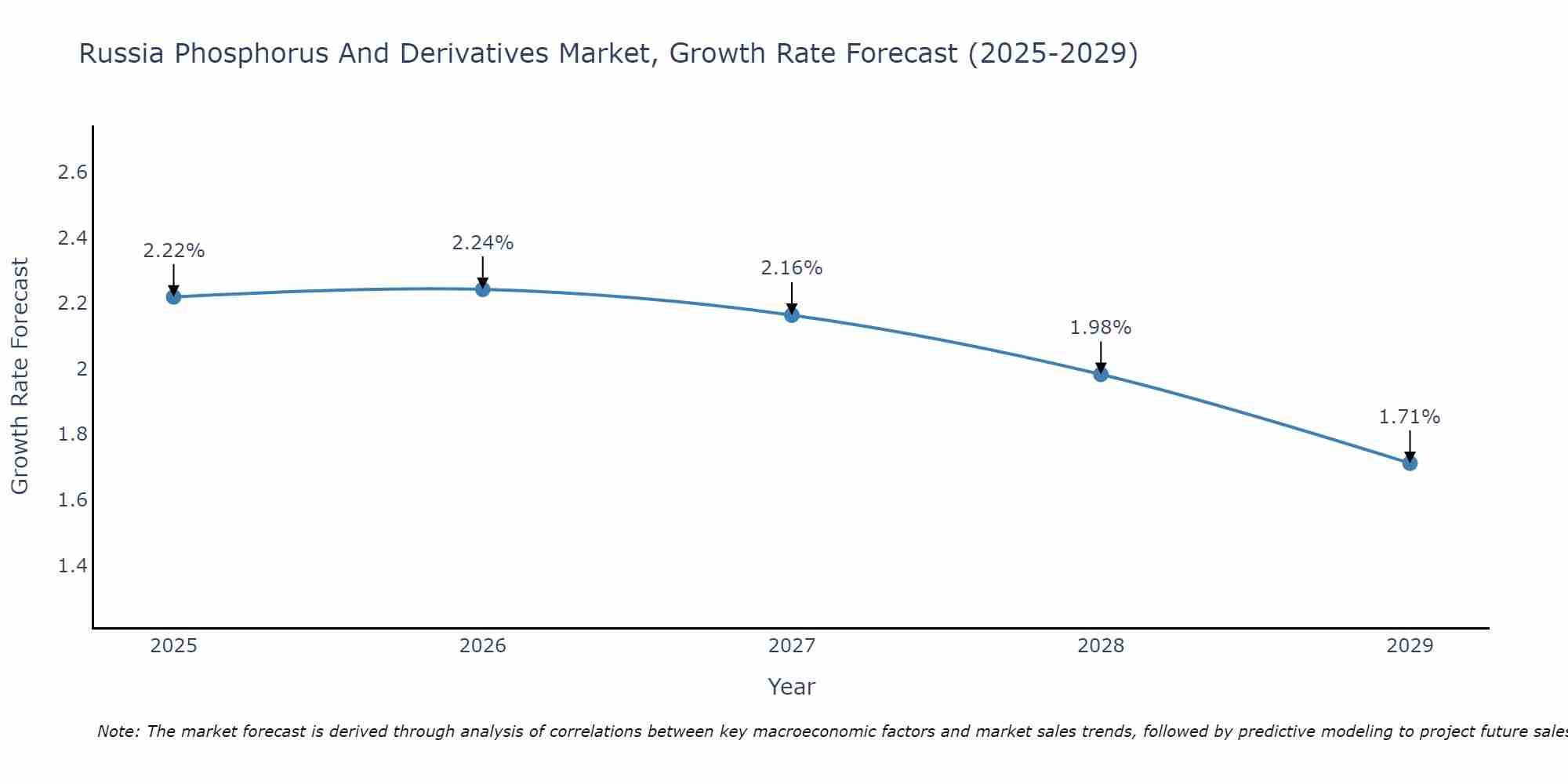 Russia Phosphorus And Derivatives Market Growth Rate