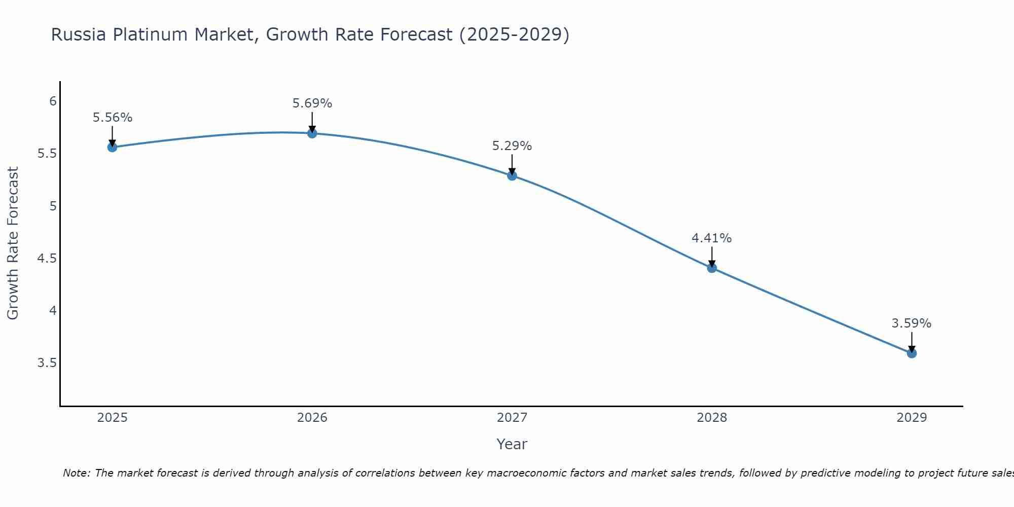 Russia Platinum Market Growth Rate