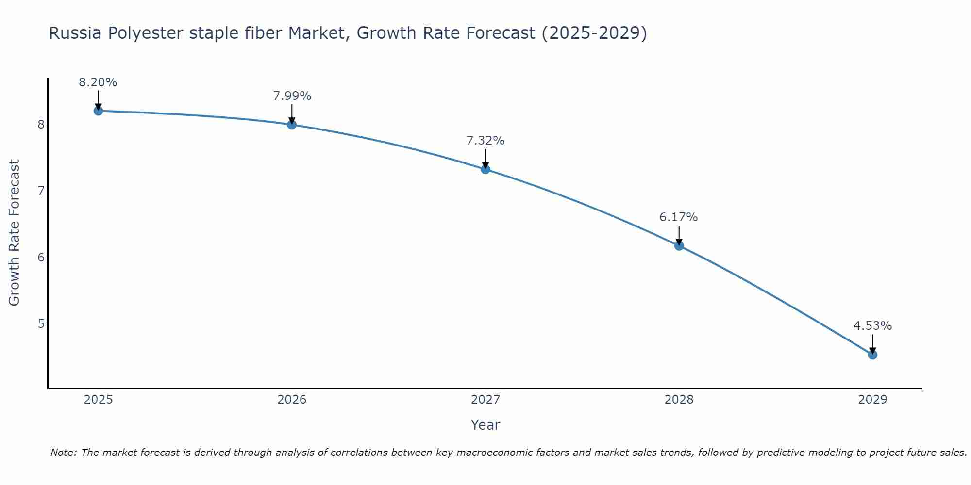 Russia Polyester staple fiber Market Growth Rate