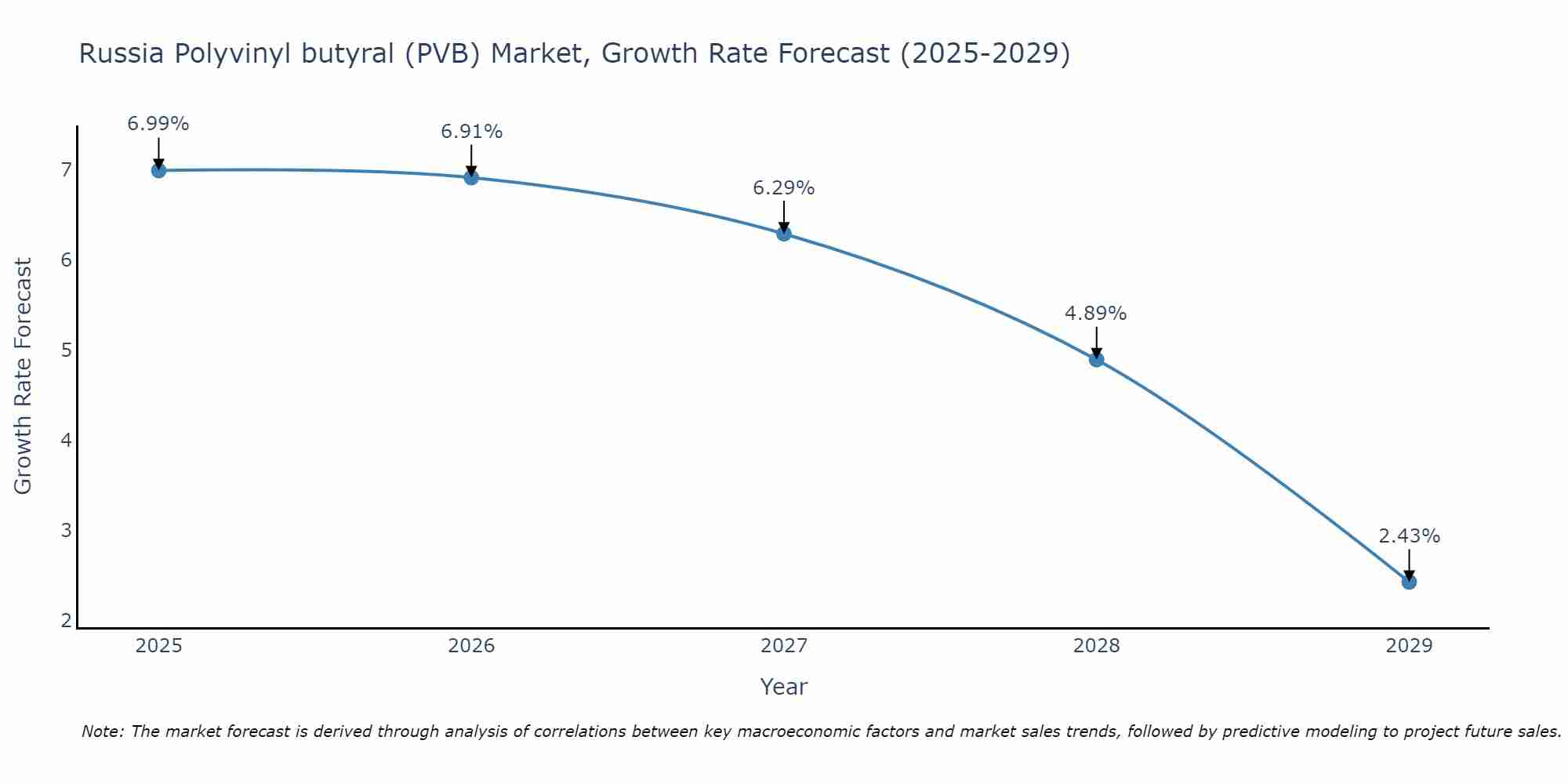 Russia Polyvinyl butyral (PVB) Market Size Growth Rate