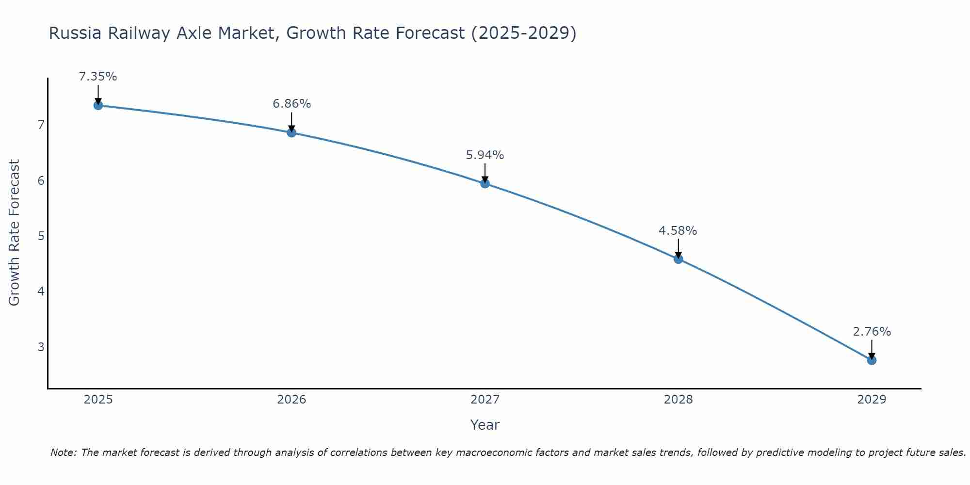 Russia Railway Axle Market Growth Rate