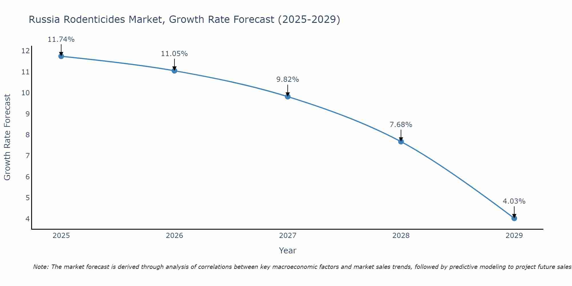 Russia Rodenticides Market Growth Rate