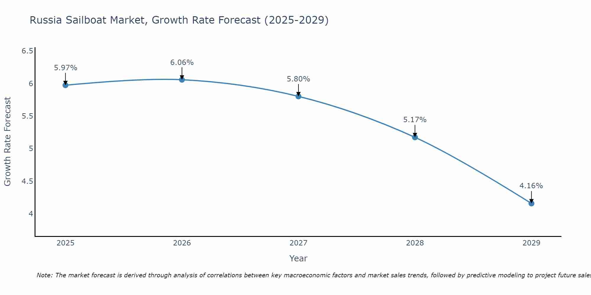 Russia Sailboat Market Growth Rate