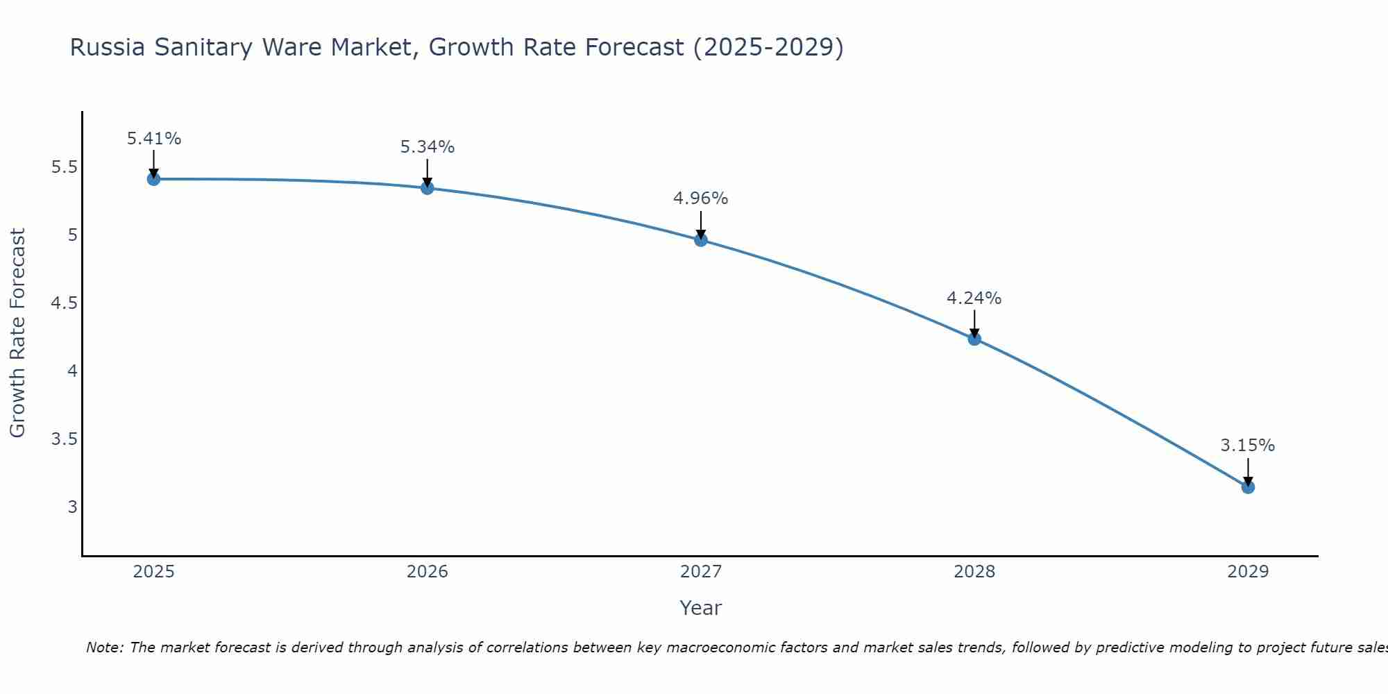 Russia Sanitary Ware Market Size Growth Rate