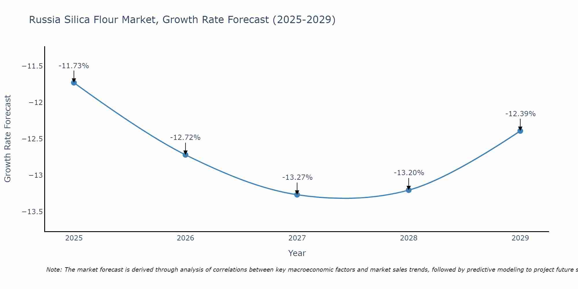 Russia Silica Flour Market Growth Rate