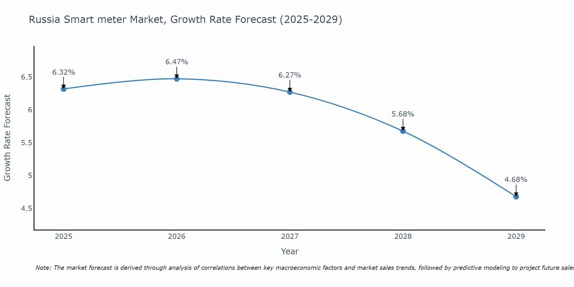 Russia Smart meter Market Growth Rate