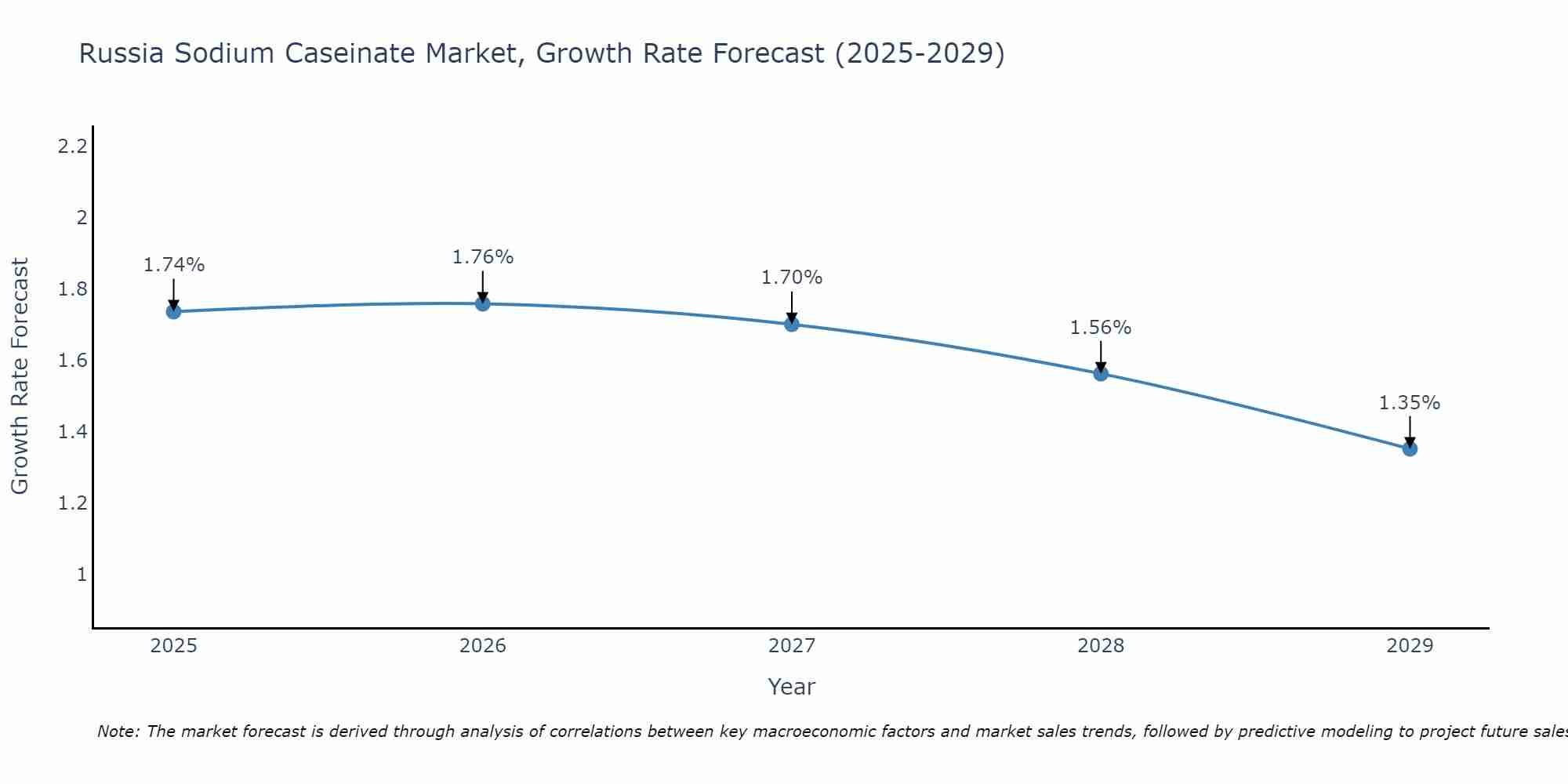 Russia Sodium Caseinate Market Size Growth Rate