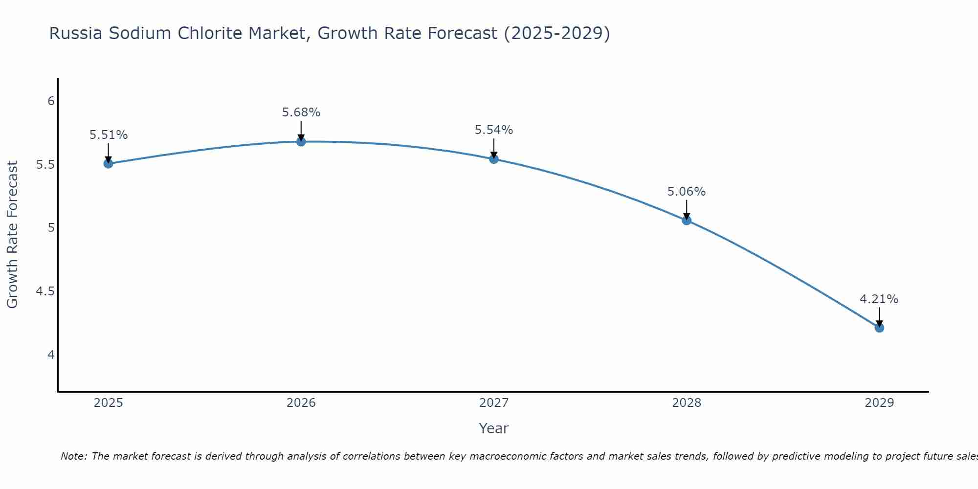 Russia Sodium Chlorite Market Growth Rate