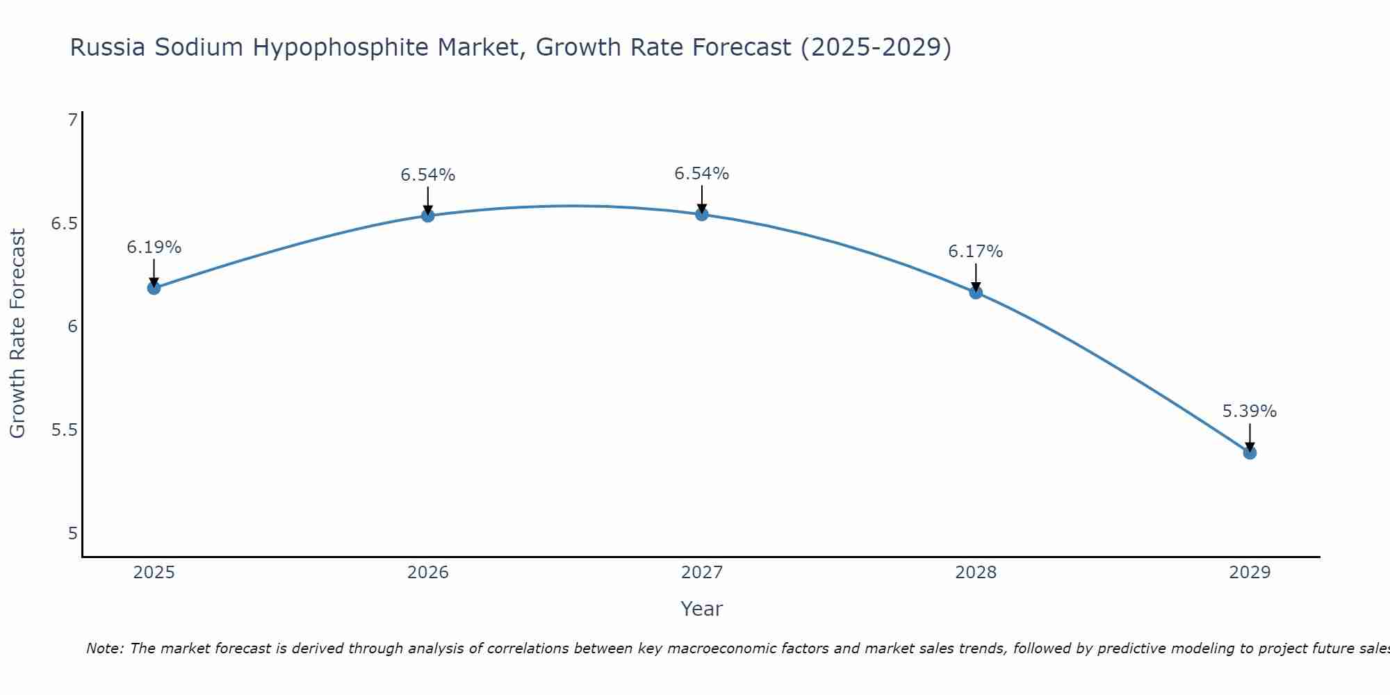 Russia Sodium Hypophosphite Market Growth Rate