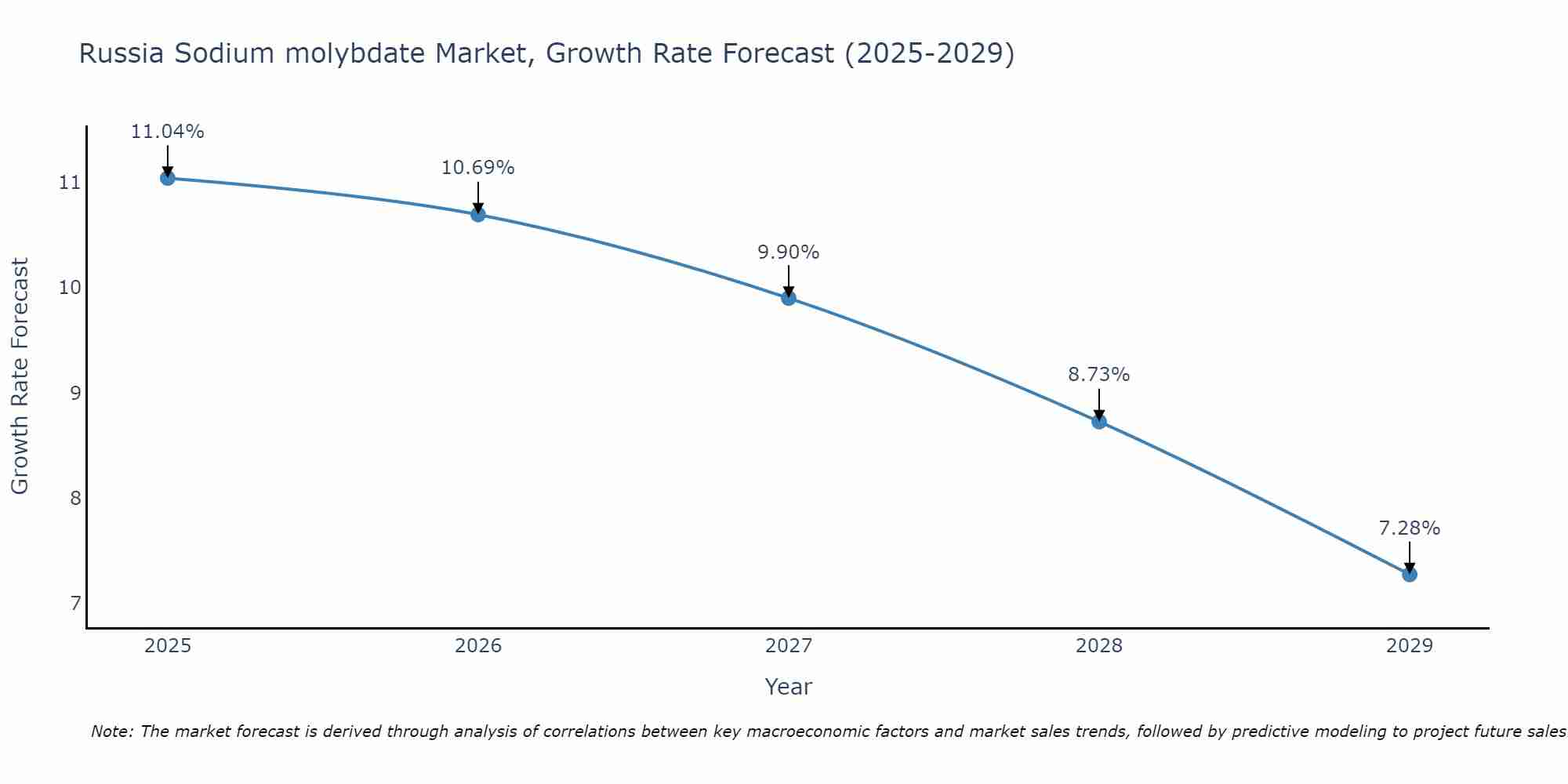 Russia Sodium molybdate Market Growth Rate